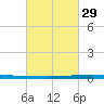 East Bank 1 tide chart for Thursday, February 29, 2024