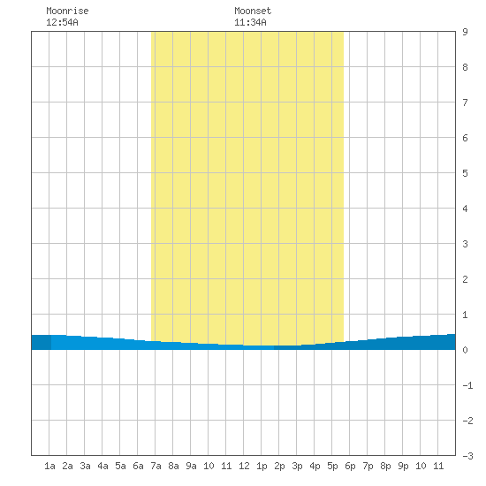 East Bank 1 tide chart for Saturday, February 3, 2024