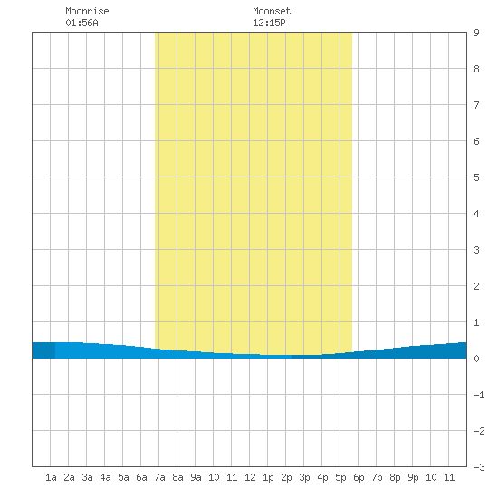 East Bank 1 tide chart for Sunday, February 4, 2024