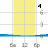 East Bank 1 tide chart for Sunday, February 4, 2024