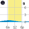 East Bank 1 tide chart for Friday, February 9, 2024