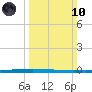 East Bank 1 tide chart for Sunday, March 10, 2024