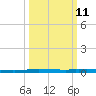 East Bank 1 tide chart for Monday, March 11, 2024