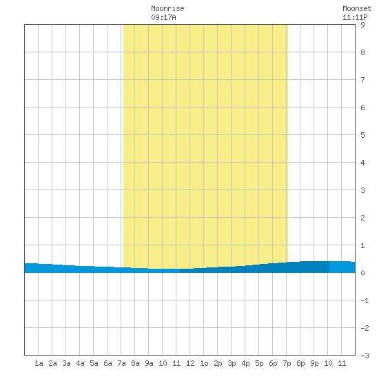East Bank 1 tide chart for Wednesday, March 13, 2024