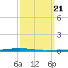 East Bank 1 tide chart for Thursday, March 21, 2024