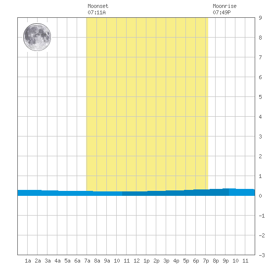 East Bank 1 tide chart for Monday, March 25, 2024
