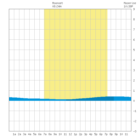 East Bank 1 tide chart for Thursday, March 28, 2024