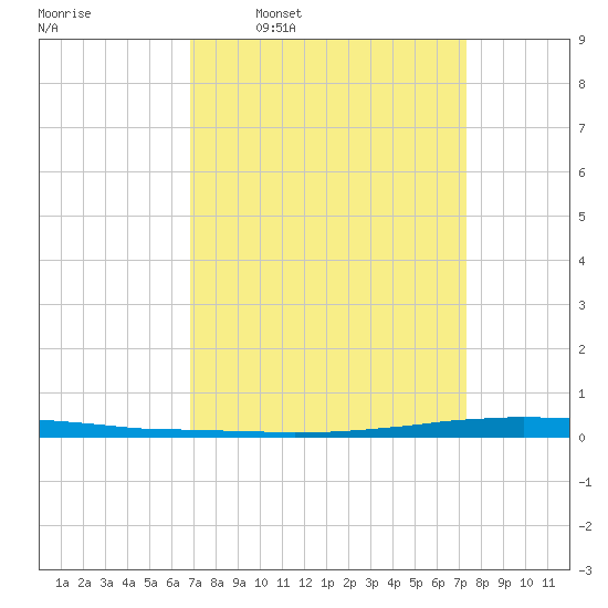 East Bank 1 tide chart for Saturday, March 30, 2024