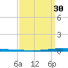 East Bank 1 tide chart for Saturday, March 30, 2024