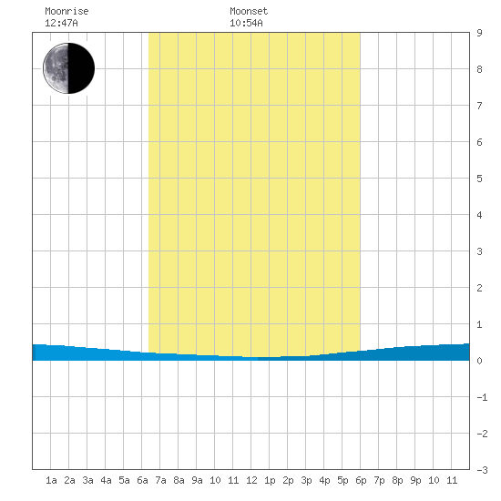 East Bank 1 tide chart for Sunday, March 3, 2024