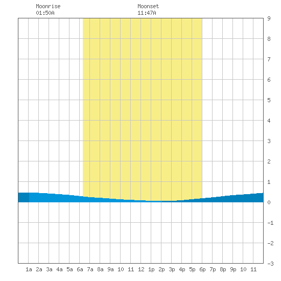 East Bank 1 tide chart for Monday, March 4, 2024