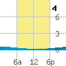 East Bank 1 tide chart for Monday, March 4, 2024