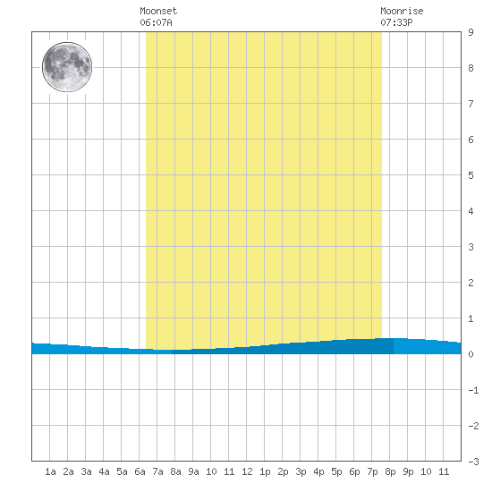 East Bank 1 tide chart for Tuesday, April 23, 2024