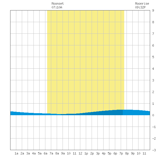 East Bank 1 tide chart for Thursday, April 25, 2024