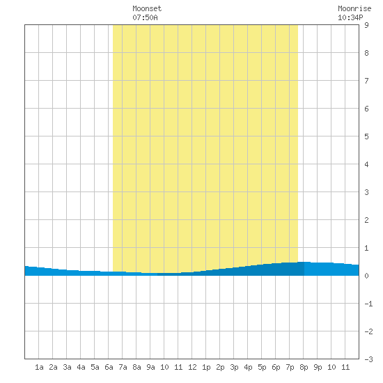 East Bank 1 tide chart for Friday, April 26, 2024