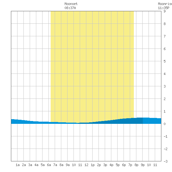 East Bank 1 tide chart for Saturday, April 27, 2024