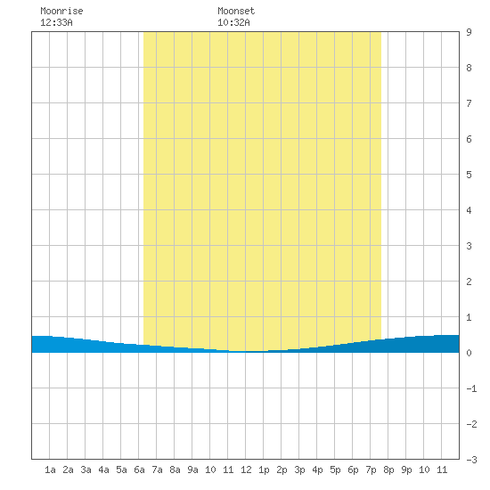 East Bank 1 tide chart for Monday, April 29, 2024