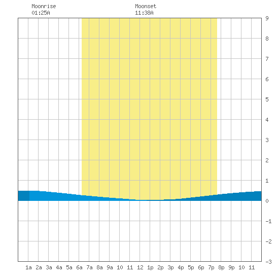 East Bank 1 tide chart for Tuesday, April 30, 2024