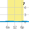 East Bank 1 tide chart for Sunday, April 7, 2024
