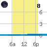 East Bank 1 tide chart for Monday, April 8, 2024