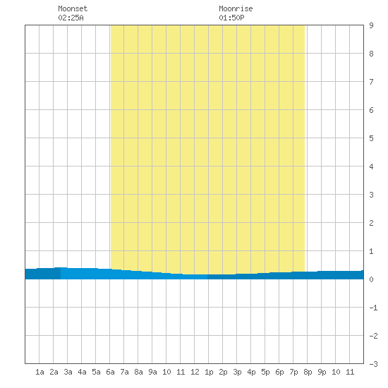 East Bank 1 tide chart for Thursday, May 16, 2024