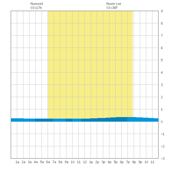East Bank 1 tide chart for Saturday, May 18, 2024