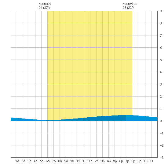 East Bank 1 tide chart for Tuesday, May 21, 2024