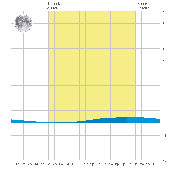 East Bank 1 tide chart for Thursday, May 23, 2024