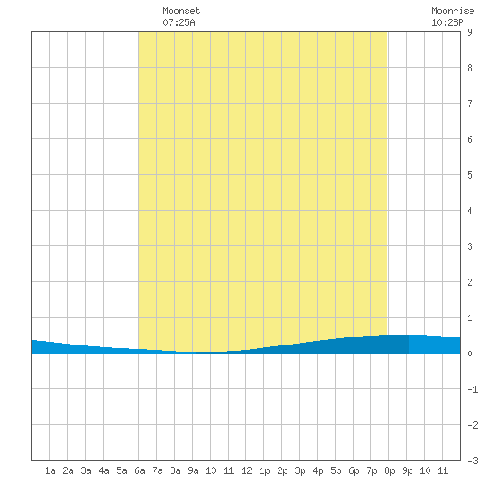 East Bank 1 tide chart for Saturday, May 25, 2024