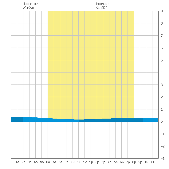 East Bank 1 tide chart for Friday, May 31, 2024