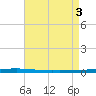 East Bank 1 tide chart for Friday, May 3, 2024
