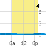 East Bank 1 tide chart for Saturday, May 4, 2024