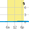 East Bank 1 tide chart for Sunday, May 5, 2024