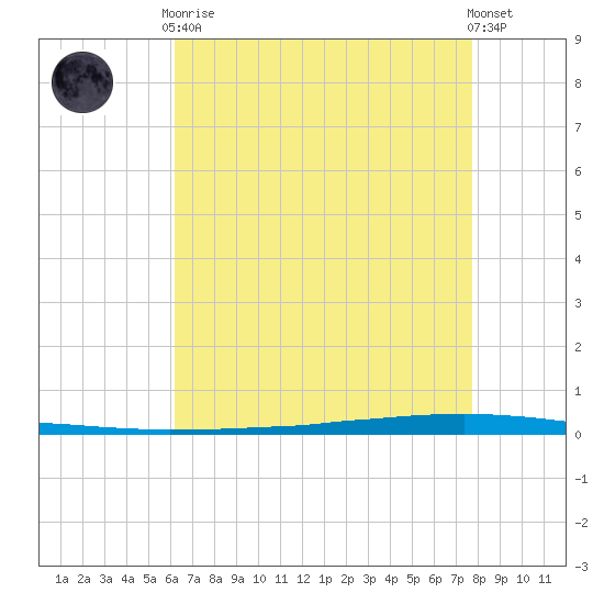East Bank 1 tide chart for Tuesday, May 7, 2024