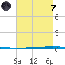 East Bank 1 tide chart for Tuesday, May 7, 2024