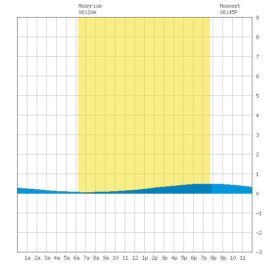 East Bank 1 tide chart for Wednesday, May 8, 2024