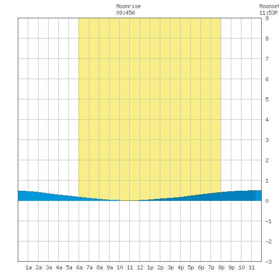 East Bank 1 tide chart for Monday, June 10, 2024
