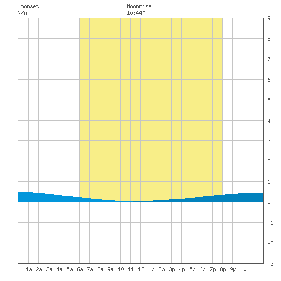 East Bank 1 tide chart for Tuesday, June 11, 2024