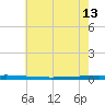 East Bank 1 tide chart for Thursday, June 13, 2024