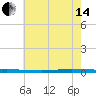 East Bank 1 tide chart for Friday, June 14, 2024