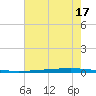 East Bank 1 tide chart for Monday, June 17, 2024
