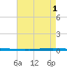 East Bank 1 tide chart for Saturday, June 1, 2024