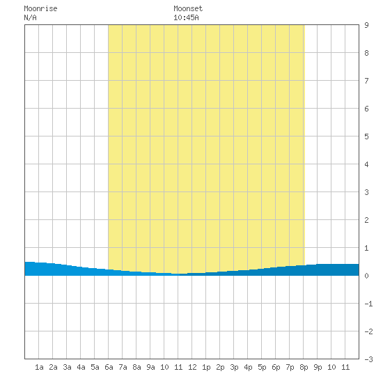 East Bank 1 tide chart for Wednesday, June 26, 2024