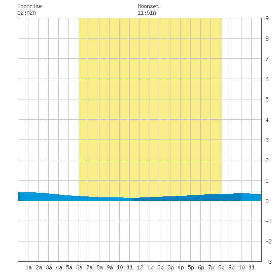 East Bank 1 tide chart for Thursday, June 27, 2024