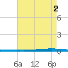 East Bank 1 tide chart for Sunday, June 2, 2024