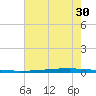 East Bank 1 tide chart for Sunday, June 30, 2024