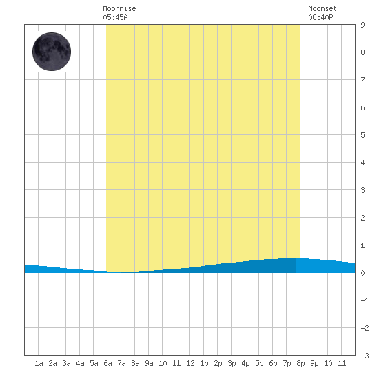 East Bank 1 tide chart for Thursday, June 6, 2024