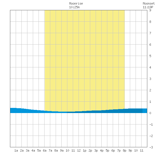 East Bank 1 tide chart for Wednesday, July 10, 2024