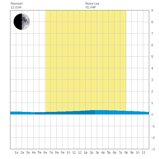 East Bank 1 tide chart for Saturday, July 13, 2024