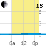 East Bank 1 tide chart for Saturday, July 13, 2024